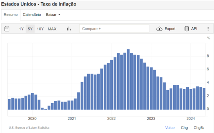 Confira um gráfico com a evolução da inflação no país em um período de 5 anos