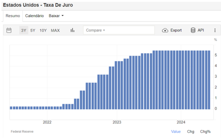 Veja um gráfico da evolução dos juros nos EUA em um período de 3 anos