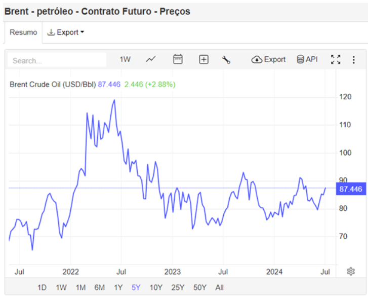 cotações petróleo