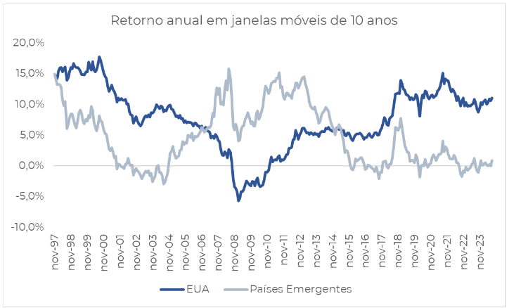Esse fenômeno cíclico também é observado quando comparamos a performance histórica de países emergentes com a dos EUA. Desde 1987, os países emergentes tiveram retornos superiores aos EUA em 30% das janelas observadas. 