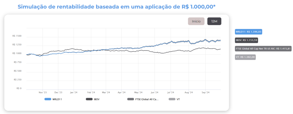 O ETF WRLD11, que espelha no Brasil o ETF VT (Vanguard Total World Stock), composto por mais de 9.911 empresas do mundo todo. Nos 12 meses até setembro de 2024, o seu retorno se mantinha bastante próximo ao resultado do seu benchmark. 

Observe o gráfico de uma simulação de rentabilidade do WRLD11
